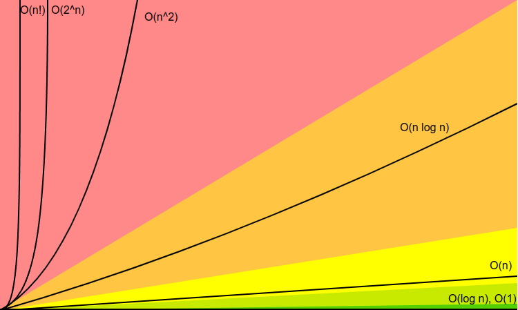 Graph of common time complexities